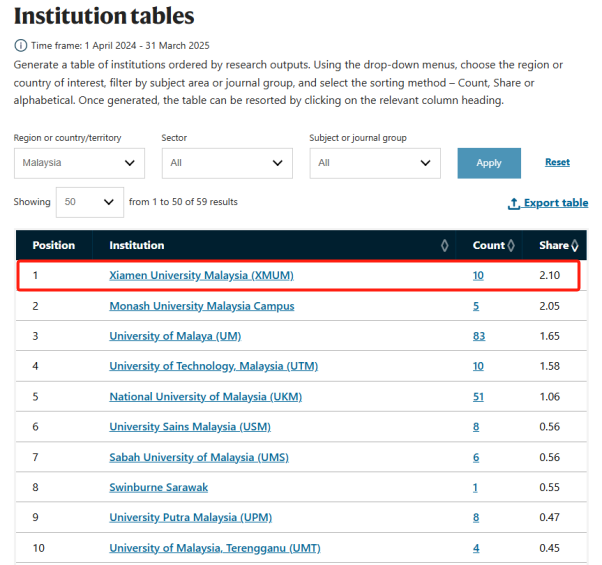 Nature-Index-Malaysia-Institutional-Outputs