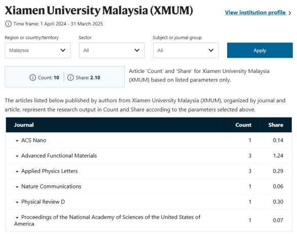 Nature-Index-Research-Outputs-by-XMUM-Authors-(Organised-by-Journal)
