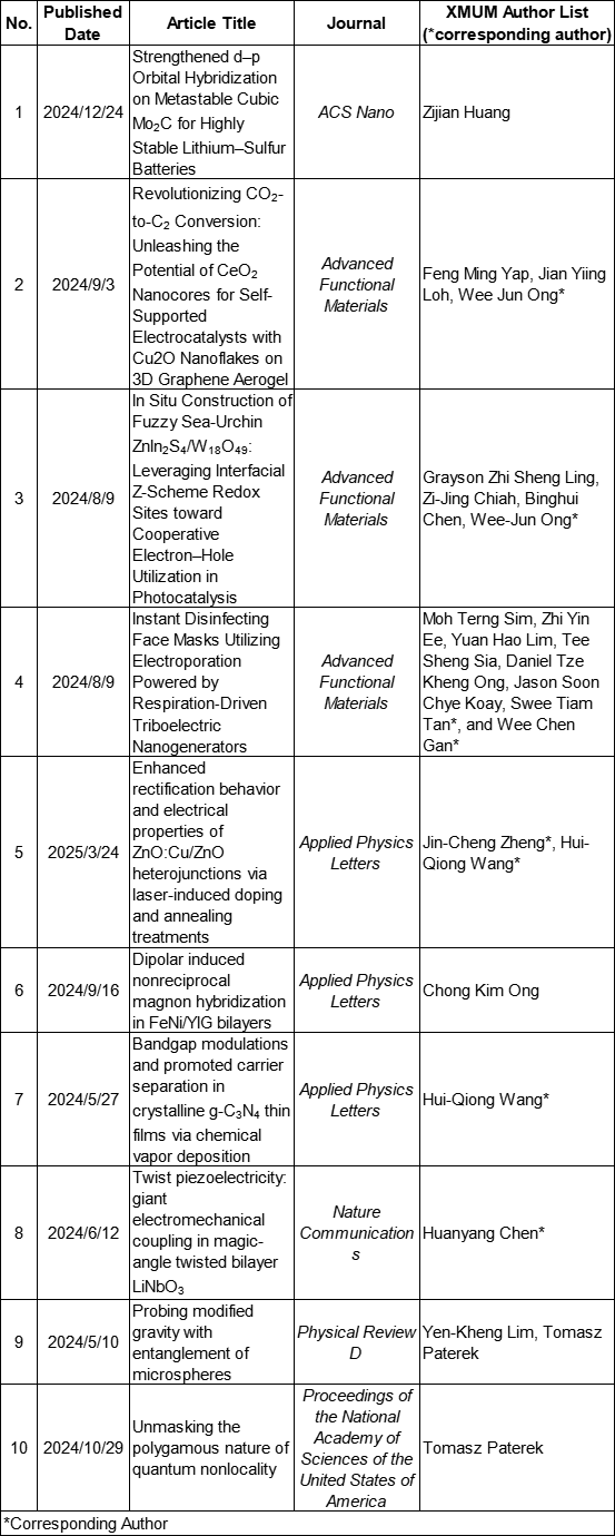 Nature-Index-Research-Outputs-by-XMUM-Authors-(Organised-by-Journal)
