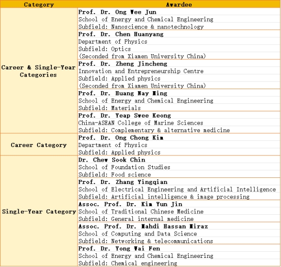 11 XMUM Scientists Featured in Stanford University's 2024 World's Top 2% Scientist List