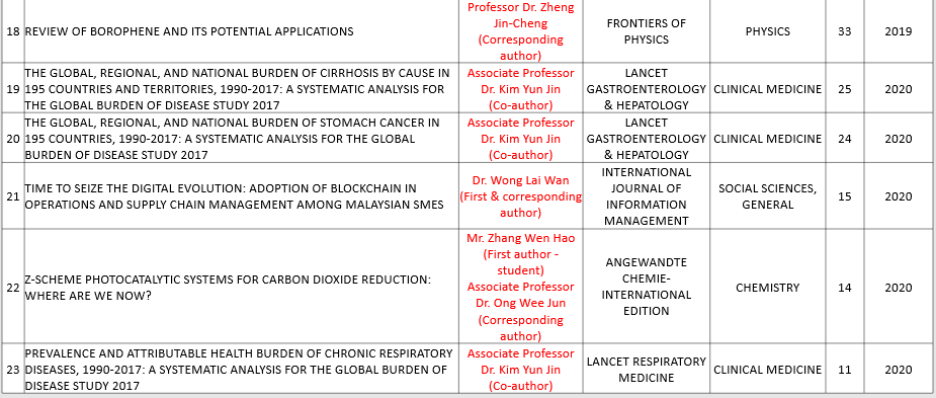 23 XMUM Publications Selected as ESI Top 1% Highly Cited Papers (2)