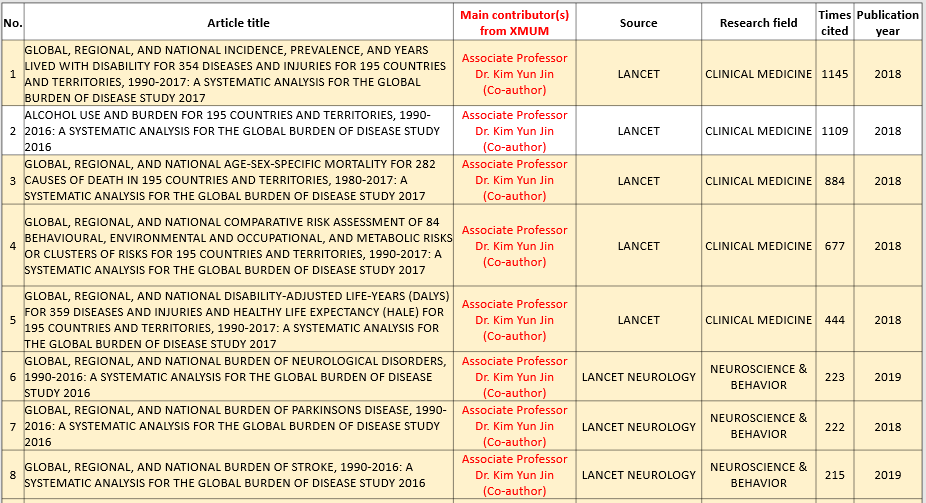 23 XMUM Publications Selected as ESI Top 1% Highly Cited Papers (3)