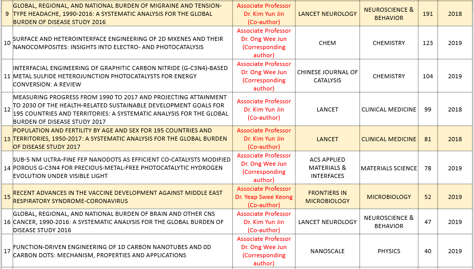 23 XMUM Publications Selected as ESI Top 1% Highly Cited Papers (4)