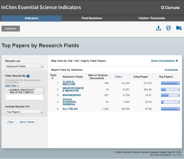 4 Disciplines and 91 XMUM Publications Among ESI Global Top 1%