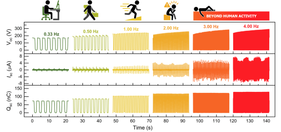 Electrical outputs of R-TENG at various frequencies