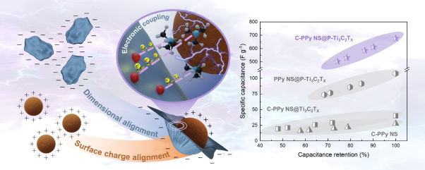 School of Energy and Chemical Engineering Develops High-Performance Nanocomposite Active Material for Supercapacitors-2