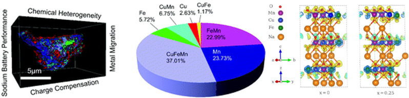 XMUM Publication in Top Journal, Energy & Environmental Science (EES), with an Impact Factor of 30.067