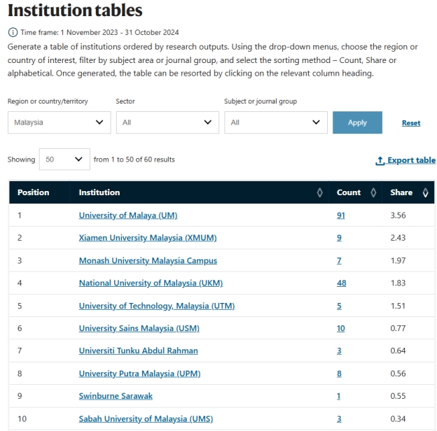 XMUM-Placed-2nd-in-Malaysia-by-Nature-Index-Ranking