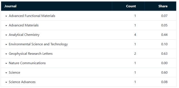 Xiamen University Malaysia Placed 3rd in Malaysia Based on Nature Index Ranking (1)