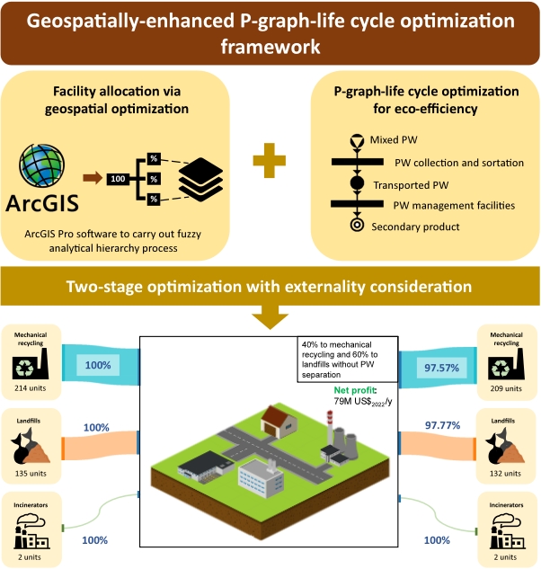Geospatially enhanced P-graph life cycle optimization framework