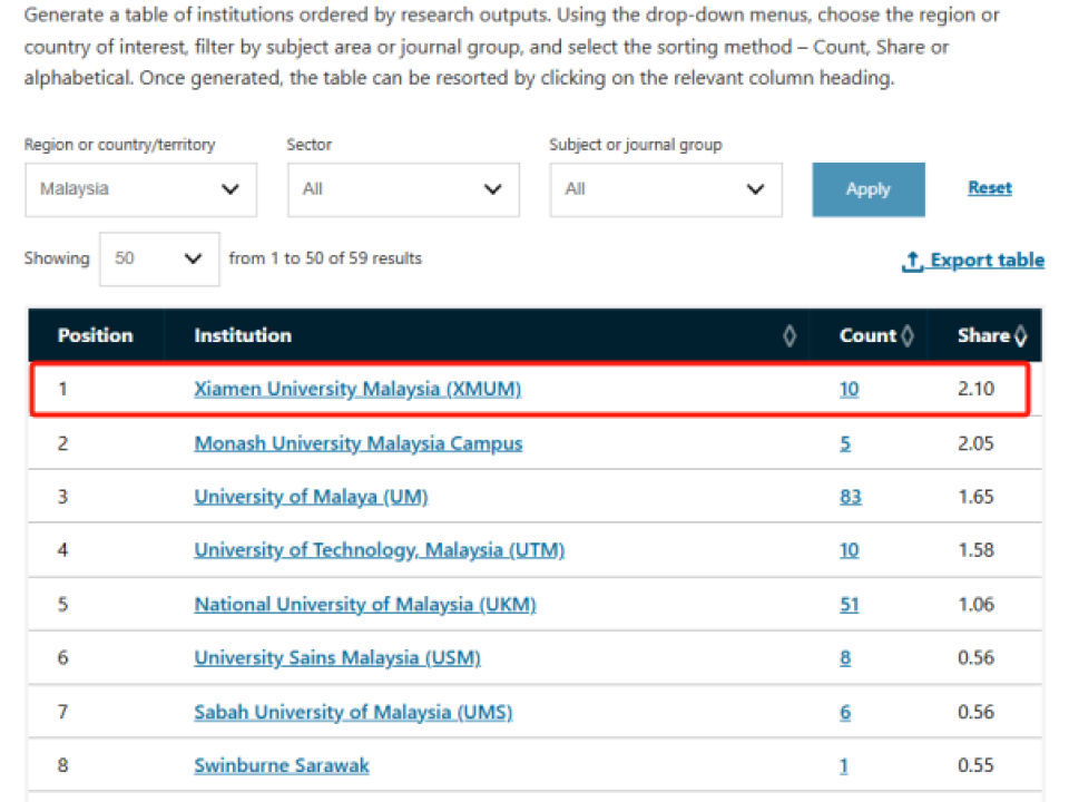 Nature-Index-Malaysia-Institutional-Outputs