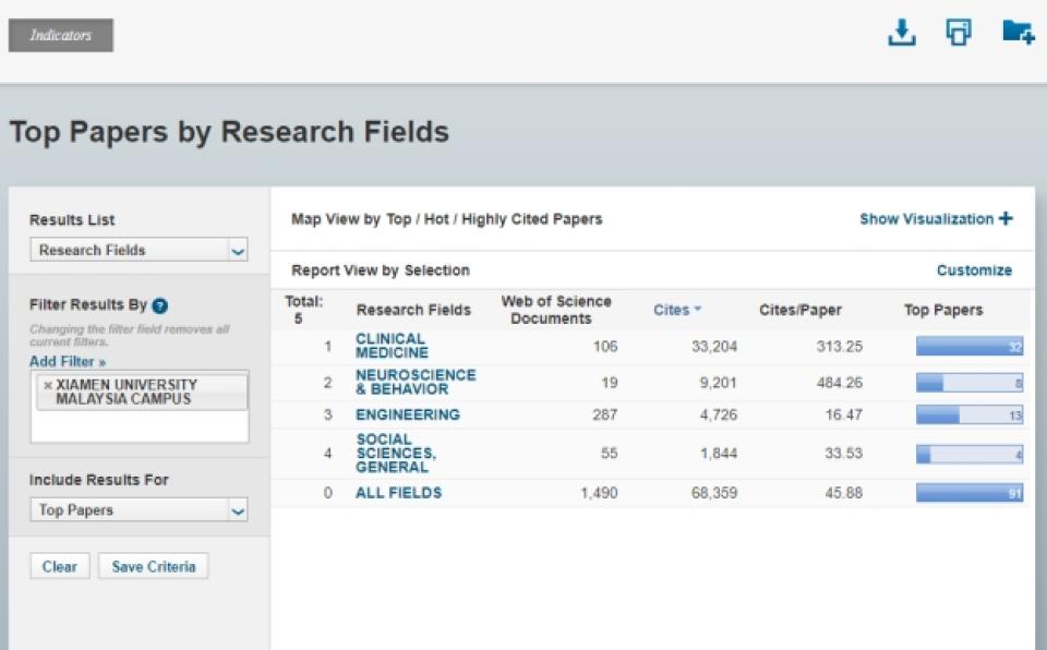 4 Disciplines and 91 XMUM Publications Among ESI Global Top 1%