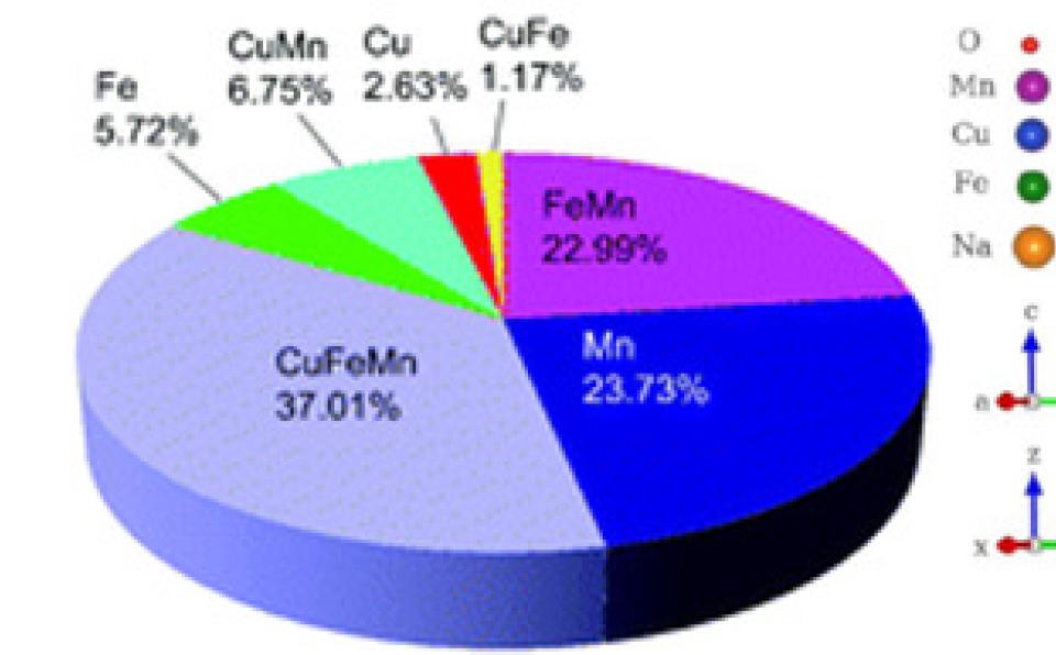 XMUM Publication in Top Journal, Energy & Environmental Science (EES), with an Impact Factor of 30.067