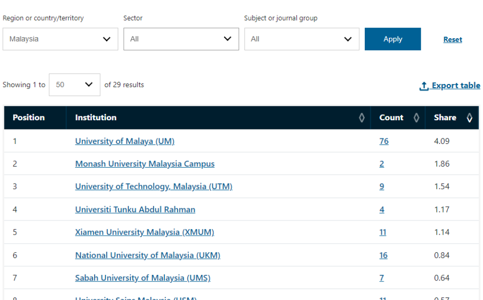 XMUM Ranked 5th in Malaysia Based on Natural Index Ranking (2)
