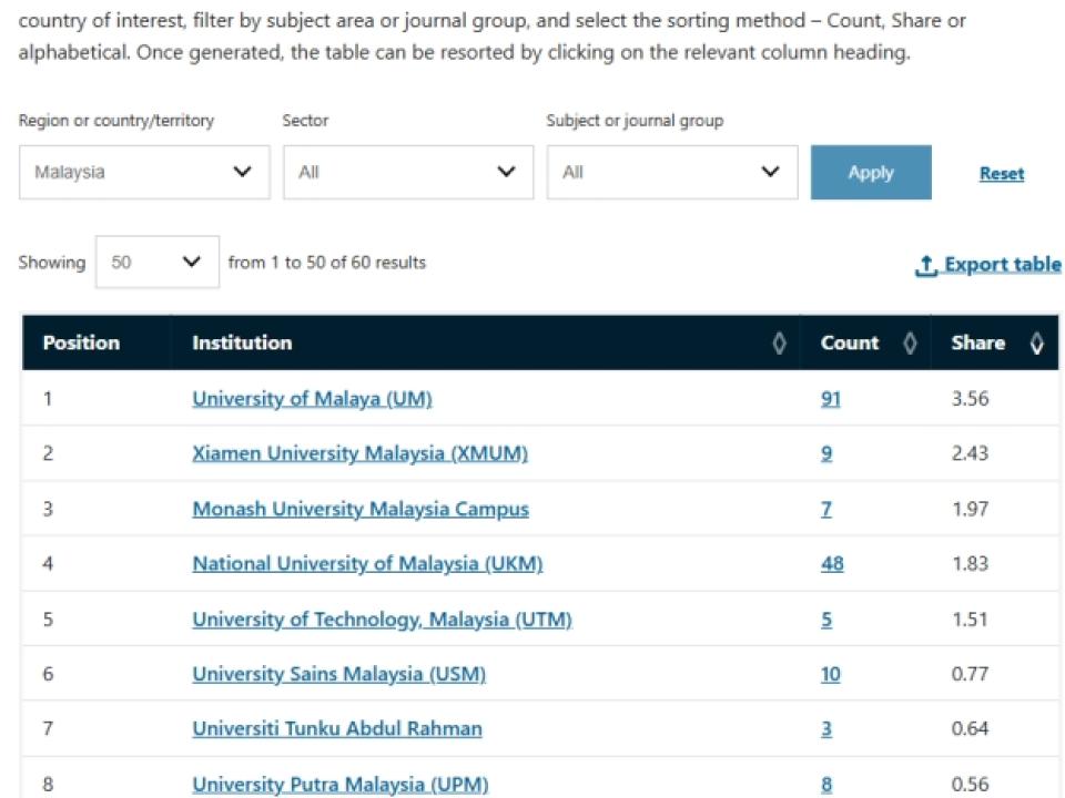 XMUM-Placed-2nd-in-Malaysia-by-Nature-Index-Ranking