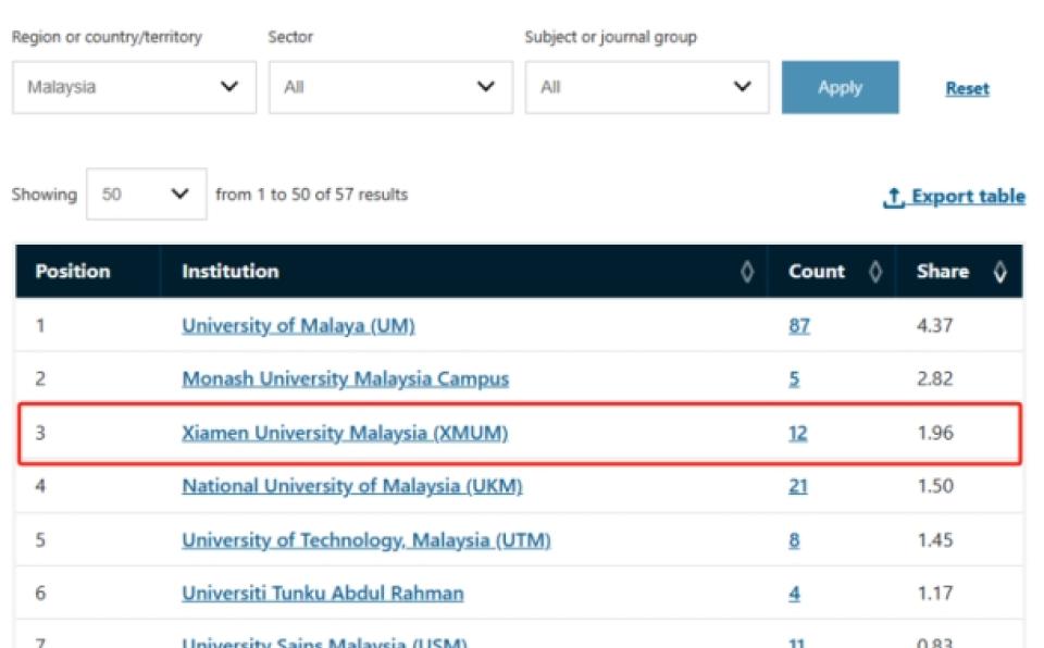 Xiamen University Malaysia Placed 3rd in Malaysia Based on Nature Index Ranking (2)